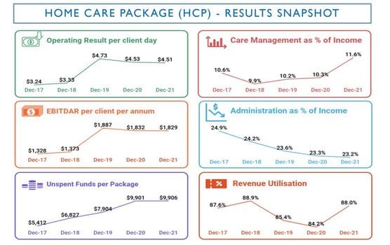 Unspent Home Care Package funds remain in excess of $1.7BN: StewartBrown December 2021 Financial Performance Survey