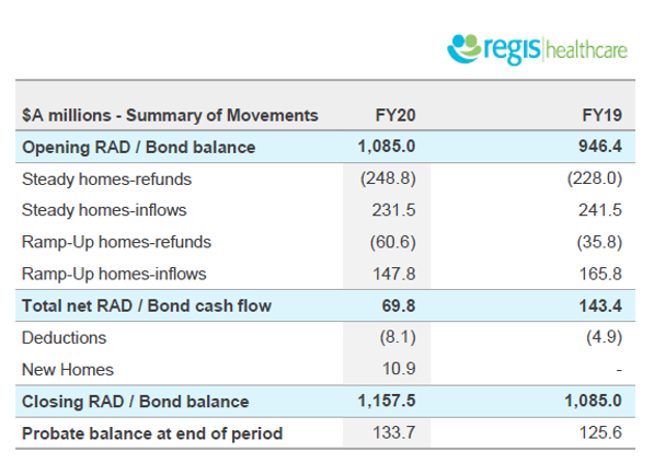 Regis reports EBITDA down 24% to $85M. Occupancy down 1.4%