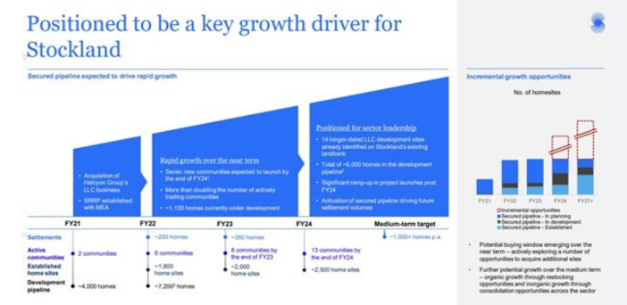 Why Stockland CEO Tarun Gupta wants to grow his land lease portfolio