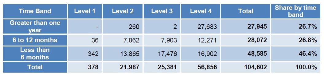 Federal Government spruiks “record number” of home care approvals – but waiting times for Level 4 packages still over 12 months