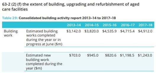 Aged care building and refurbishment a $4.9B a year business
