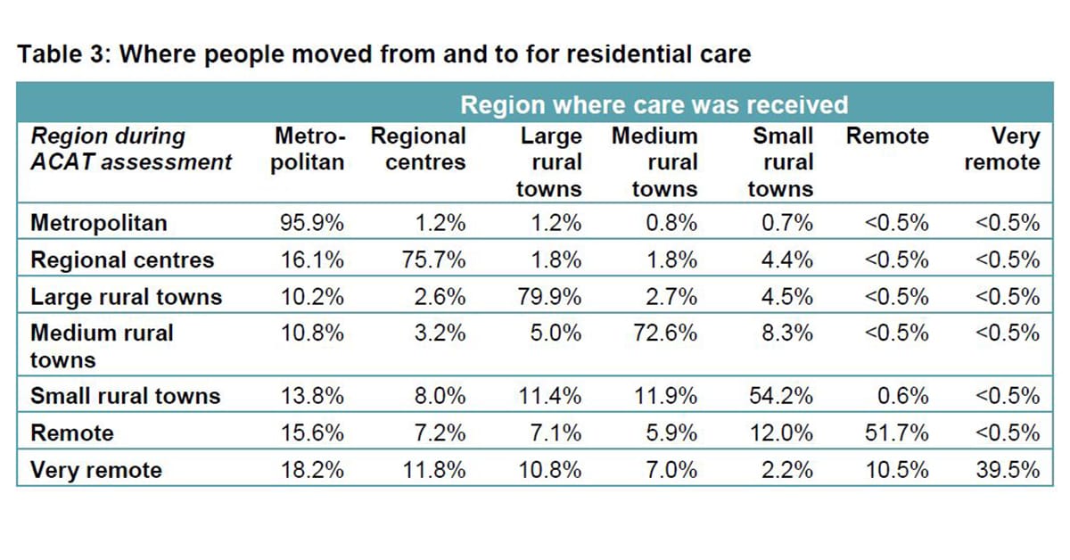 Older Australians moving over 100km to access residential aged care in regional areas, Royal Commission research finds