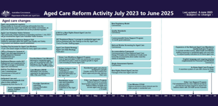 The aged care reforms taking effect from 1 July 2023