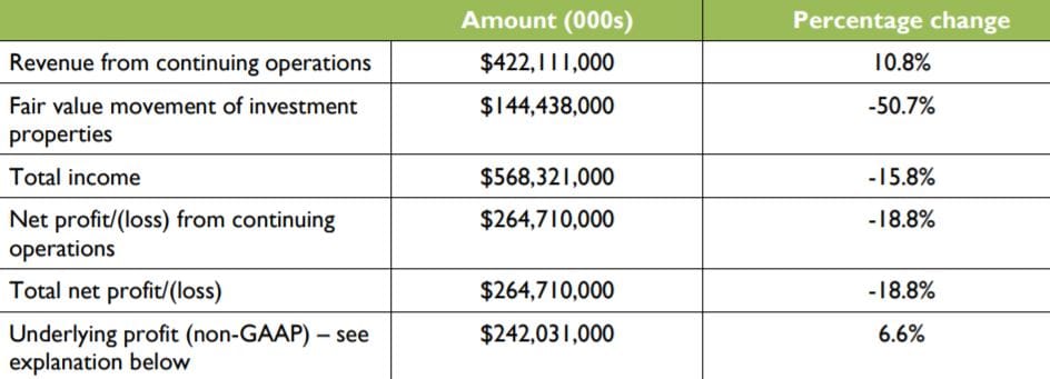 Ryman reports 19% hit to full year profits because of COVID-19 – but still on track for five villages in Victoria by end of 2020 through $711M pipeline