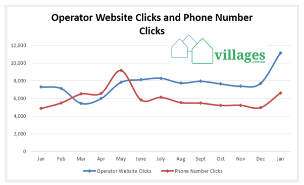 Record 121,747 people search for a village in January on villages.com.au