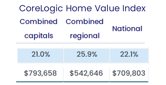 Australian homes increased an average of 22% in 2021 – are villages increasing their prices accordingly?