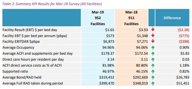 Over 45% of aged care facilities in the red, latest StewartBrown reveals