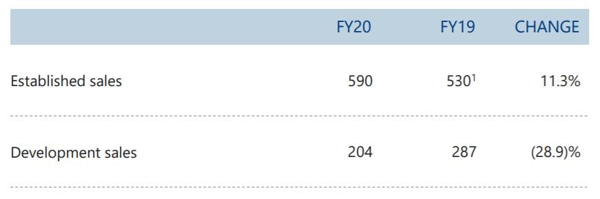 Stockland Retirement Living hit by $116M fair value decline – but 3.6% rise in settlements driven by village demand plus 420 land lease homes on the way. Capital partnerships still being explored