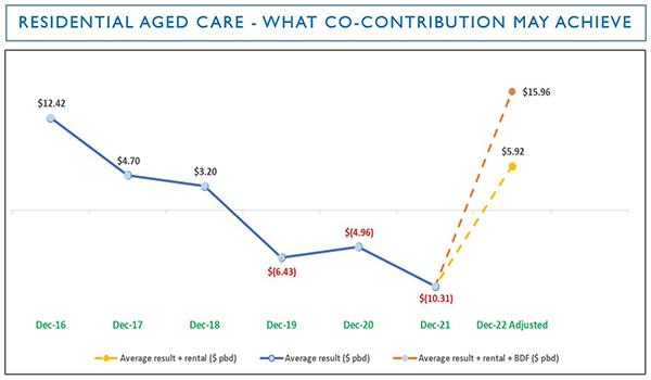 Aged care election promises will deliver more pain for taxpayers without a Plan B