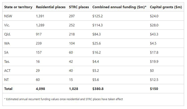 Private operators dominate final ACAR before freeing up of residential care market in July 2024