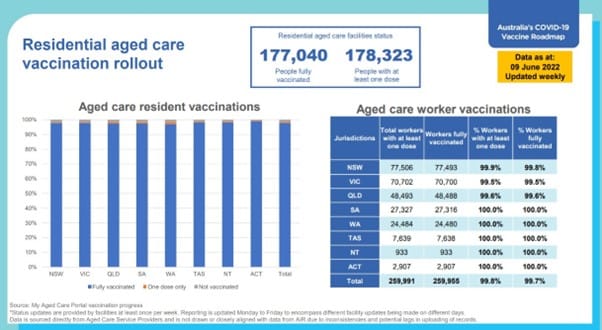 With only 50% of aged care residents receiving fourth COVID-19 dose, new Health and Aged Care Ministers want operators to show “sense of urgency”