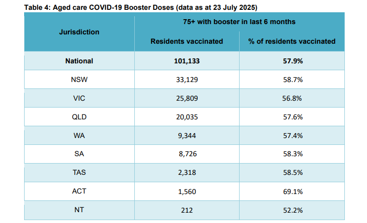 189 aged care homes have COVID-19 vaccination rates below 10%