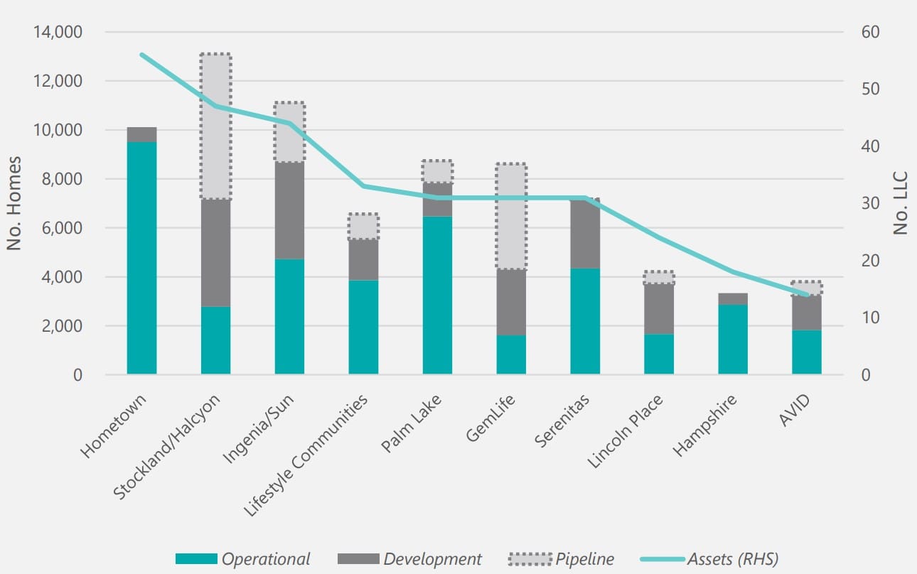 $13.5B land lease community penetration rate now estimated 3% compared to 1.6% in 2021 with demand unsatisfied: Chadwick Property Valuers
