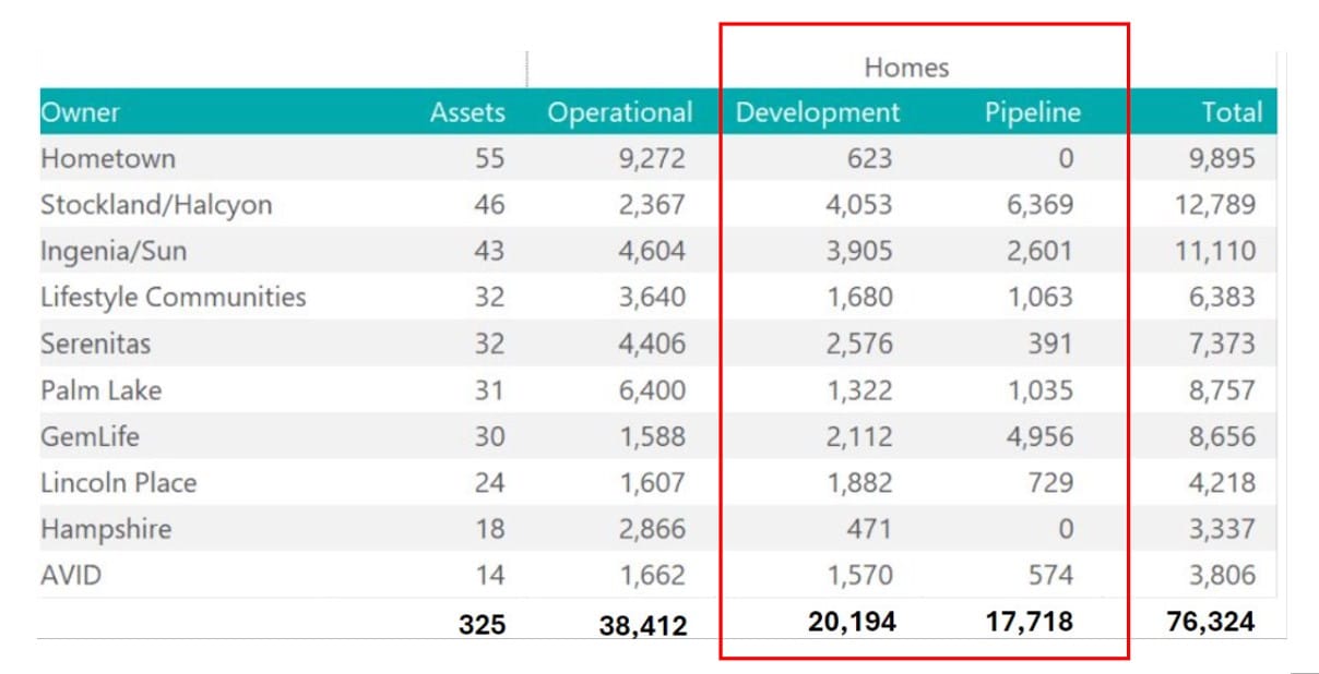 Big business is now corporatising LLCs with the goal of $8.5B+ in development revenue. Is this good?