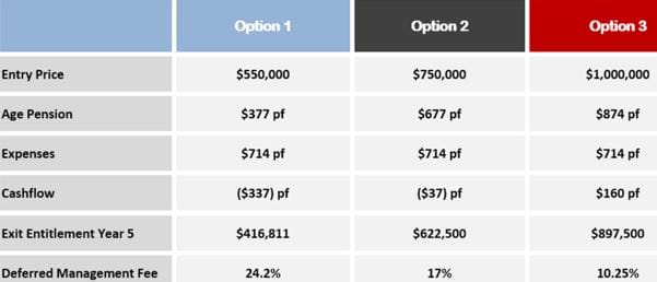 Retirement village operators engaging with financial advisers to mix and match DMFs