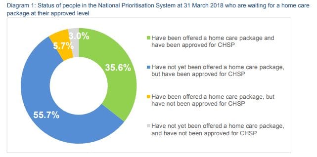 National home care queue passes 129,000