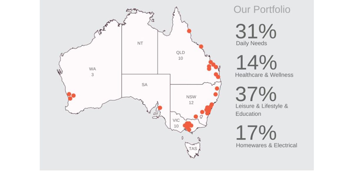 HomeCo raises $125M for six health and wellness acquisitions – aged care on the cards?