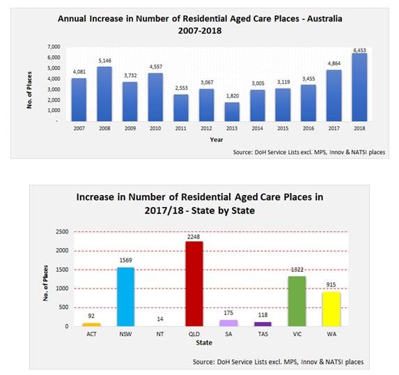 Occupancy hits low of 90.3% as aged care places jump 6,453 in last year – biggest increase ever