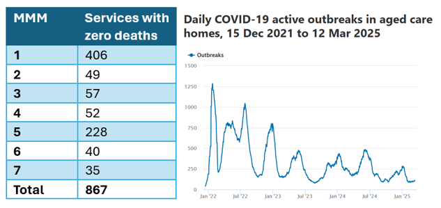 You might be surprised how many aged care homes avoided deaths from COVID-19