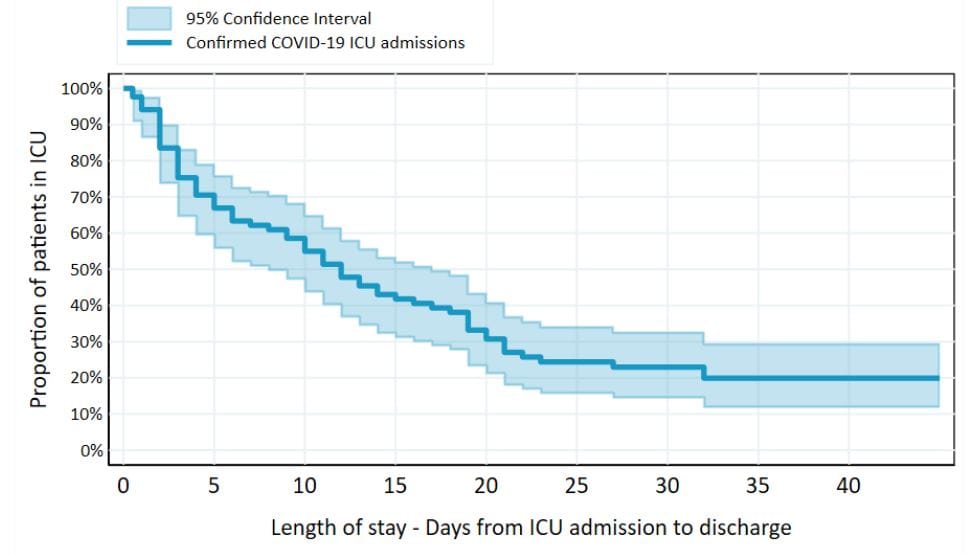 Just 2% of COVID-19 patients in Australia admitted to ICUs, data reveals
