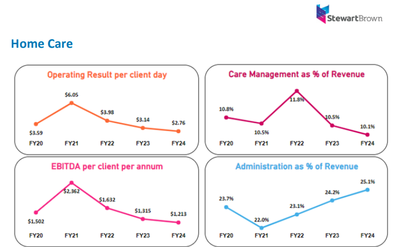 Consolidation set to continue as home care provider profits fall further