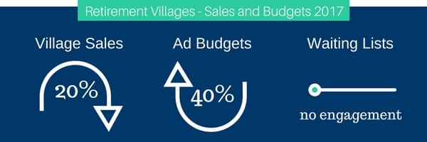 Village sales down 20%, ad budgets up 40%, waiting lists ‘calcifying’