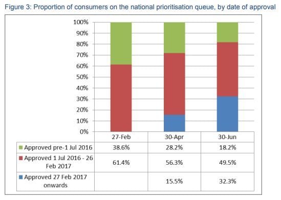 Home care places better considered on need over time in queue: James Underwood