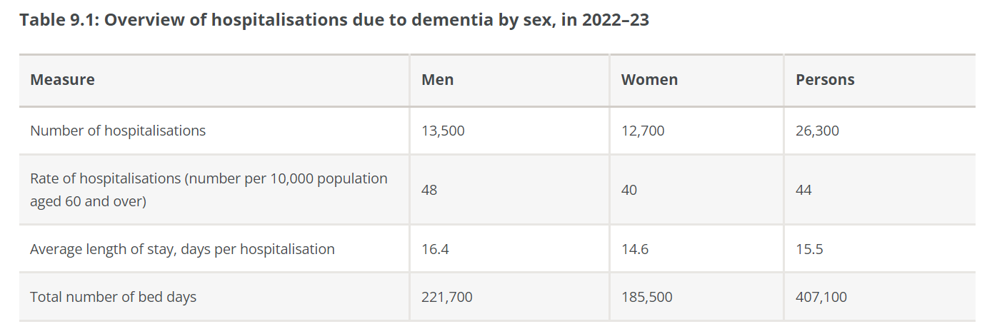 More than 1,100 Australians living with dementia in hospitals daily