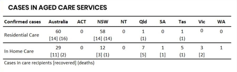 COVID-19: how many cases are there in aged care, home care, retirement villages and LLCs?