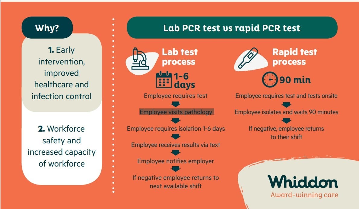 Whiddon wants Government to subsidise Rapid PCR Testing at all aged care homes