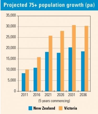 Ryman lifts its full year underlying profits to $178M, up 13%