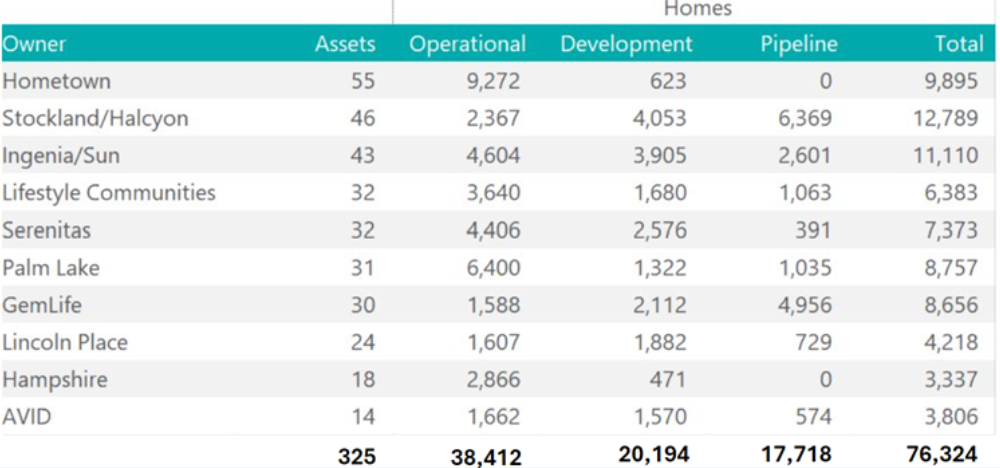 Corporatising land lease: meet your new Top 10 land lease players