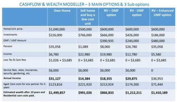 Aged Care Specialists: over 80% of retirement village residents better off paying Upfront Management Fee (UMF)