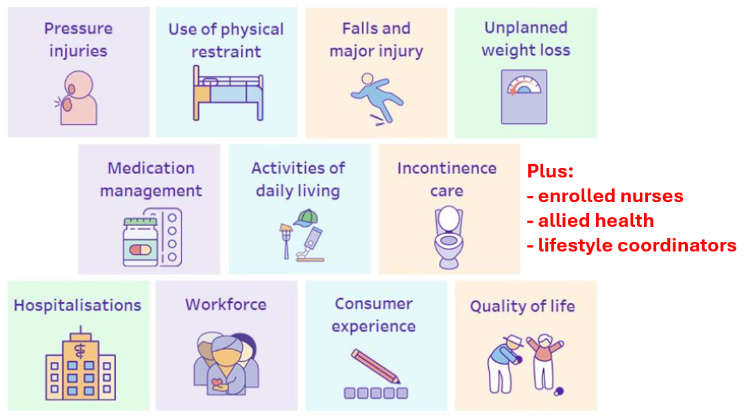 Three new aged care Quality Indicators to commence from April 2025