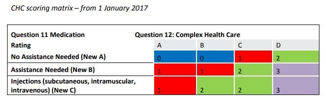 Aged care peaks call for urgent funding boost as providers fall into the red