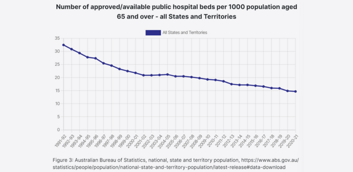 Public hospital decline in beds for over 65s+ is “path to failure”: AMA