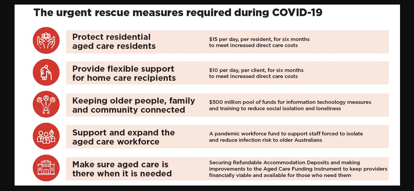 56% of aged care homes operating at a loss with no rescue package yet – are board directors breaking the law?