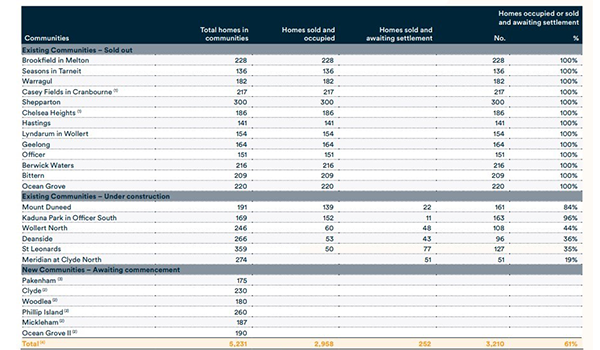 Lifestyle Communities Co-Founder and CEO James Kelly reveals secret to his success