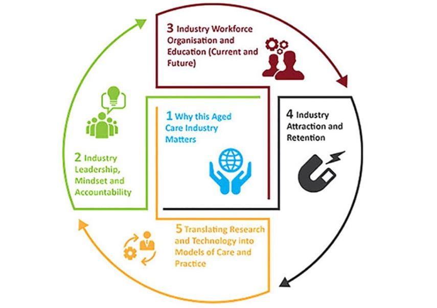 Aged care providers: have your say on the Aged Care Workforce Strategy Taskforce