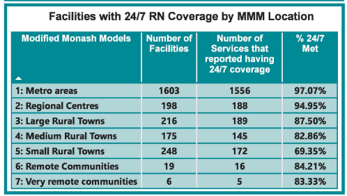 Almost one in three aged care homes in small rural towns fall short of 24/7 RNs