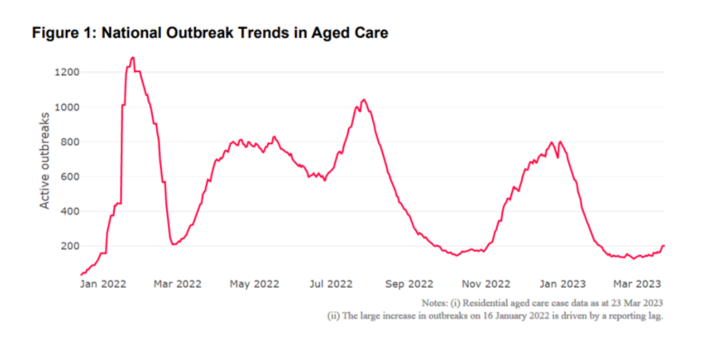 COVID-19 numbers on the rise in residential aged care again
