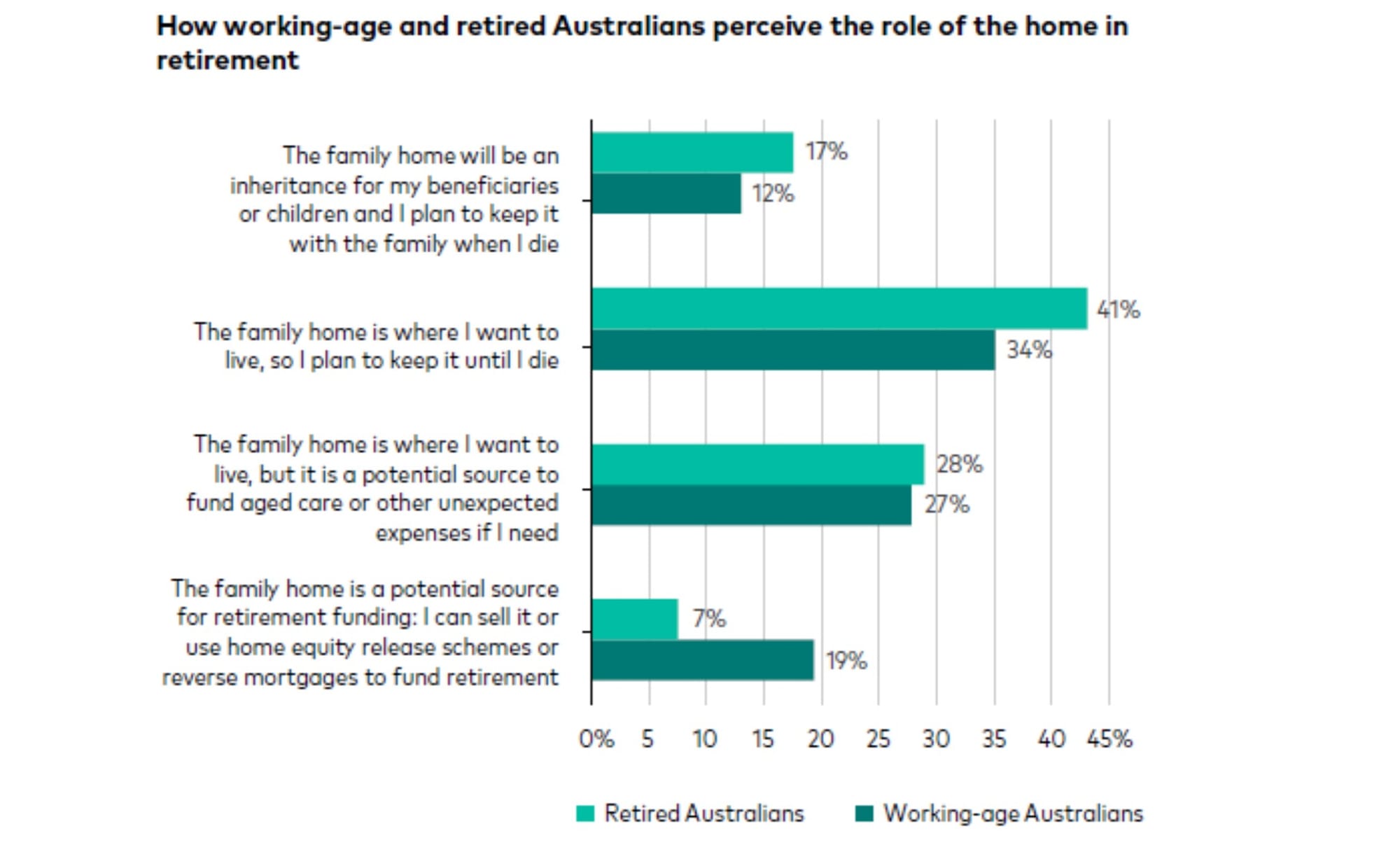 27% of working Australians see family home as means to fund retirement living: Vanguard annual report