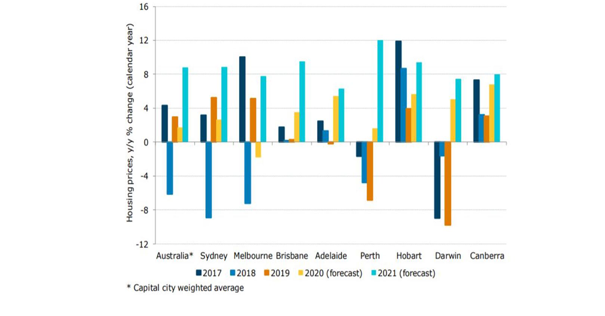 Banks scrap their pessimistic house prices calls for 2021