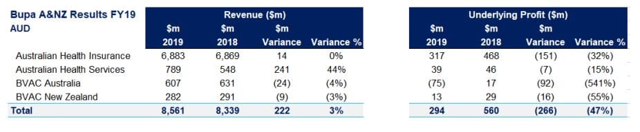 Bupa faces down $72M loss for its Australian aged care homes – 541% drop from 2018