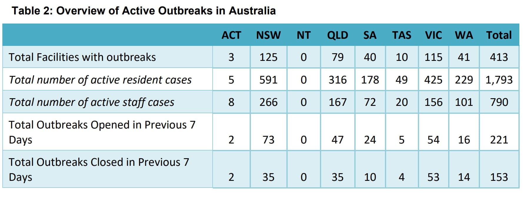 COVID-19 cases in residential aged care homes continue to rise with new strain JN.1 a fresh fear