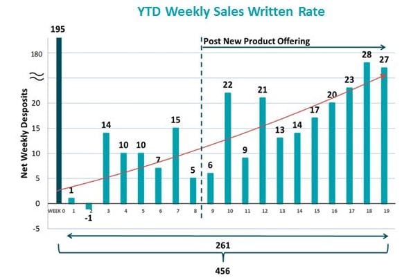 Village customers proving resilient to negative media