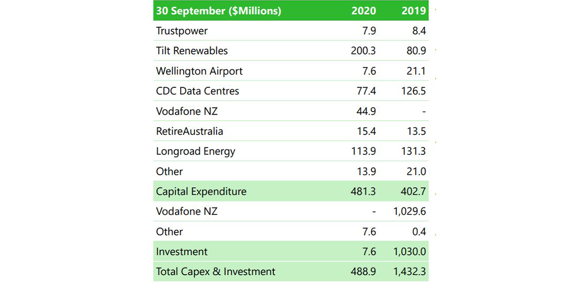 AustralianSuper makes NZ$5.4B offer for 50% RetireAustralia owner Infratil – but bid rejected for being too low