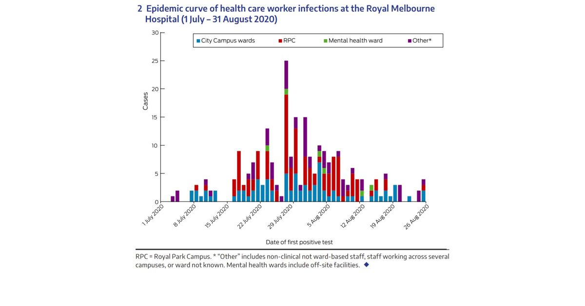 Aged care COVID admissions contributed to Australia’s largest outbreak among hospital staff, study finds