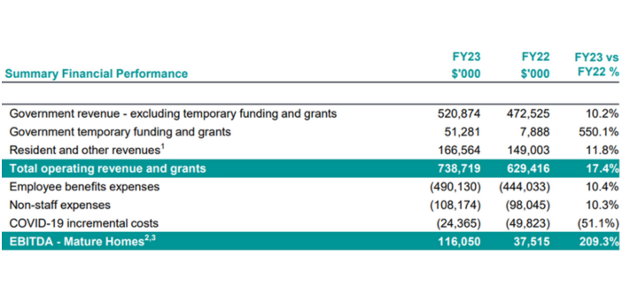 Estia Health’s results good news for Bain Capital