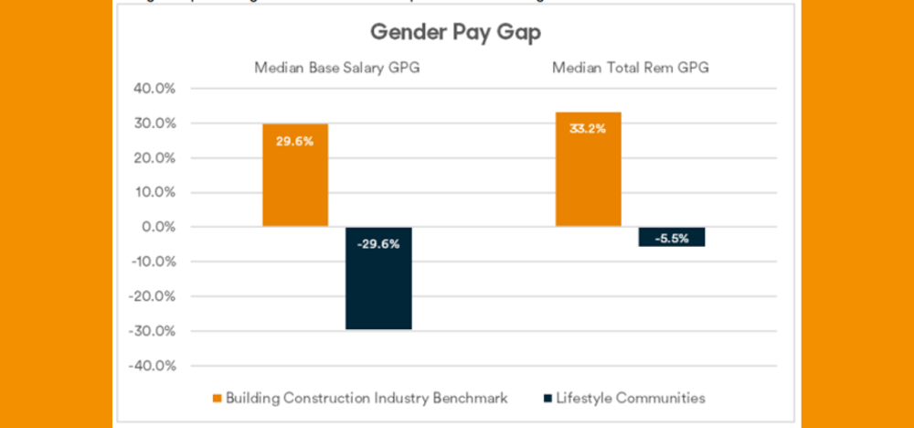 It’s a woman’s world: how these land lease operators are smashing the gender pay gap
